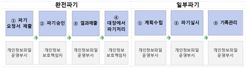 파기절차