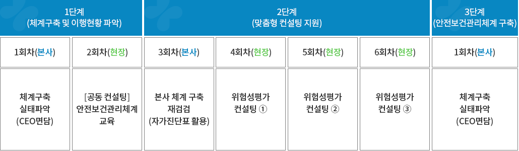 단계별 컨설팅 내용