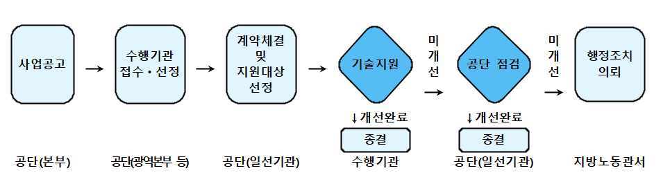1.사업공고 2.수행기관 접수 선정 3.계약체결 및 지원대상 선정 4.기술지원 (개선완료 시 종결) 5.미개선시 공단 점검 (개선완료 시 종결) 6.미개선시 행정조치 의뢰