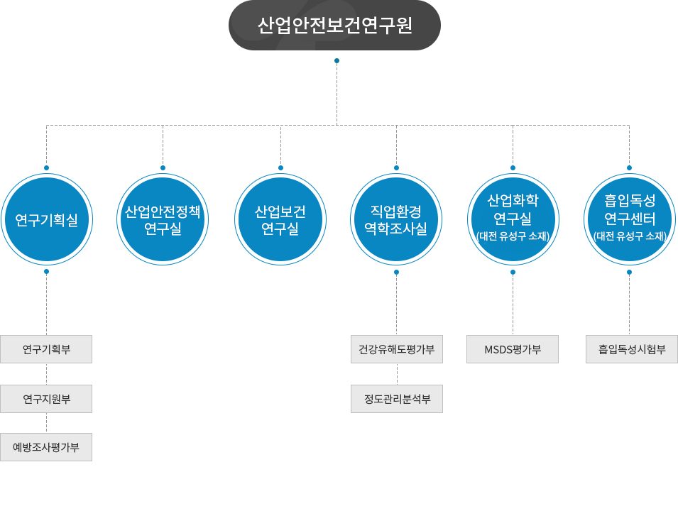 조직도 및 인력