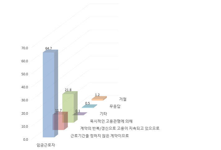 C_04 노동력 구조-Q7d_회사가 폐업 또는 고용조정을 하더라도 귀하가 특별히 잘못을 하지 않는다면 귀하가 원하는 한 계속 그 직장을 다닐 수 있다고 응답한 이유는 통계 그래프 이미지