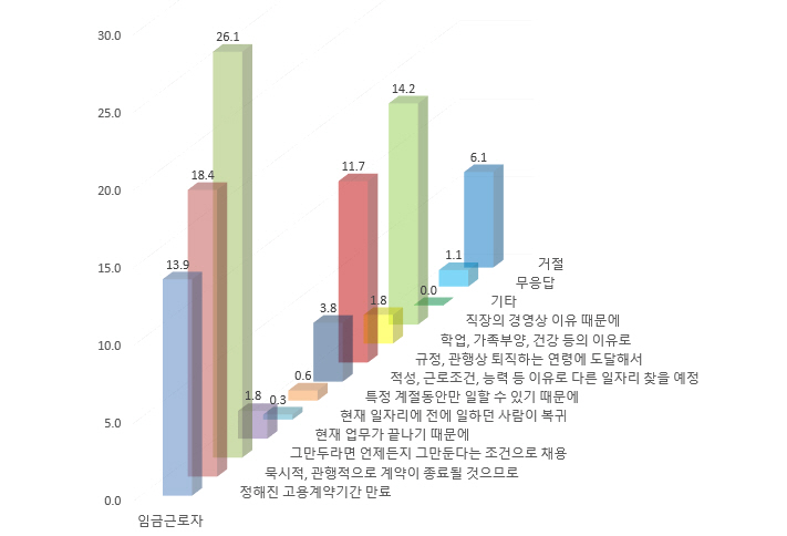 C_04 노동력 구조-Q7e_“아니오(계속 다닐 수 없음)”로 답한 이유는 무엇입니까 통계 그래프 이미지