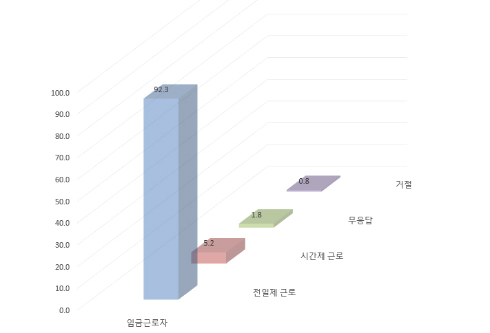 C_04 노동력 구조-Q8_귀하의 주된 직장에서의 근로시간은 어떤 형태로 정해진 것입니까 통계 그래프 이미지