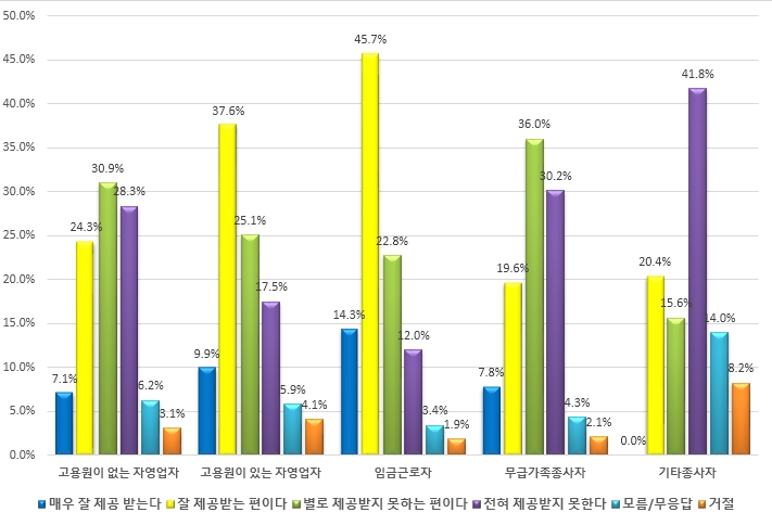 A_10 작업환경-Q30_귀하는 일을 할 때 일과 관련하여 “건강과 안전에 관한 위협요인” 정보를 얼마나 잘 제공받습니까 통계 그래프 이미지