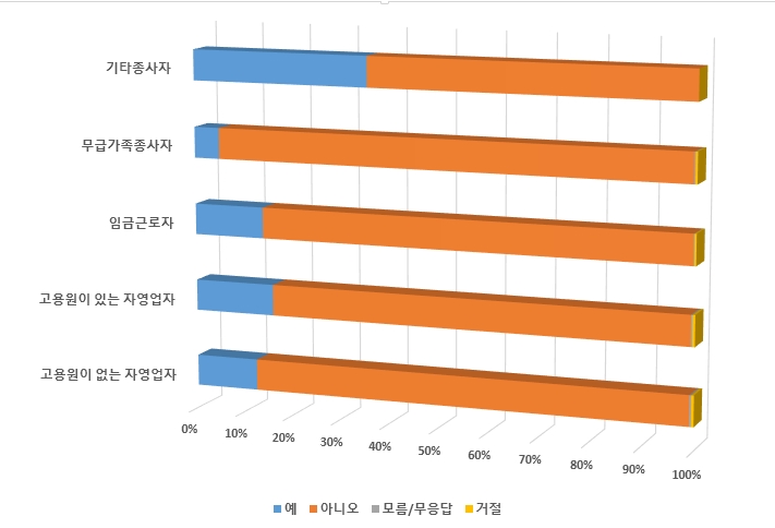 B_10 작업환경-Q25-귀하는 고객, 환자, 의뢰인을 직접 방문하거나 그들의 사업장이나 집에서 업무를 수행하는 경우가 있습니까 통계 그래프 이미지