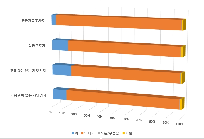 B_10 작업환경-Q27_지난 3개월 간 사업장 이외의 장소에서 일하신 적이 있습니까(고객의 사업장) 통계 그래프 이미지