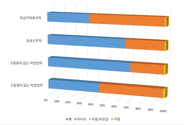 B_10 작업환경-Q27_지난 3개월 간 사업장 이외의 장소에서 일하신 적이 있습니까(고용주의 사업장) 통계 그래프 이미지