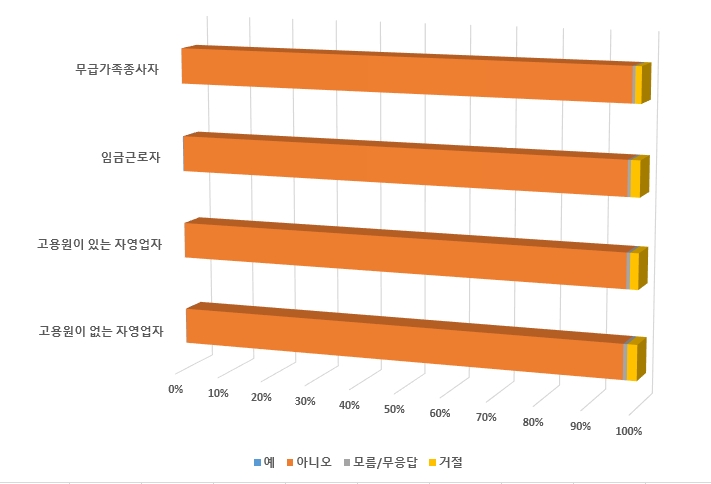 B_10 작업환경-Q27_지난 3개월 간 사업장 이외의 장소에서 일하신 적이 있습니까(기타) 통계 그래프 이미지