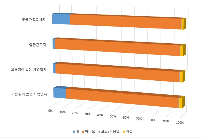 B_10 작업환경-Q27_지난 3개월 간 사업장 이외의 장소에서 일하신 적이 있습니까(내 집) 통계 그래프 이미지