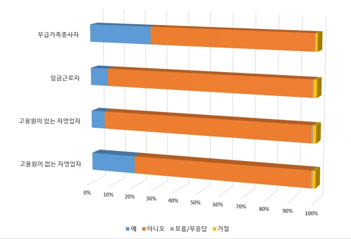 B_10 작업환경-Q27_지난 3개월 간 사업장 이외의 장소에서 일하신 적이 있습니까(실외) 통계 그래프 이미지