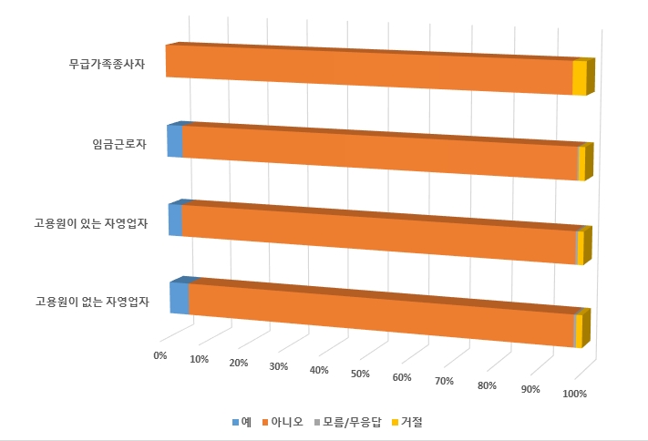 B_10 작업환경-Q27_지난 3개월 간 사업장 이외의 장소에서 일하신 적이 있습니까(자동차 등 교통수단 내) 통계 그래프 이미지