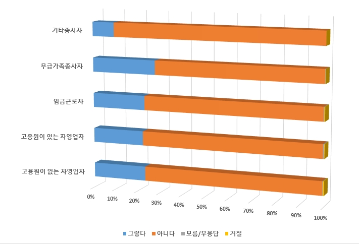 B_10 작업환경-Q28_귀하는 업무상 개인 보호구를 착용해야 할 때가 있습니까 통계 그래프 이미지