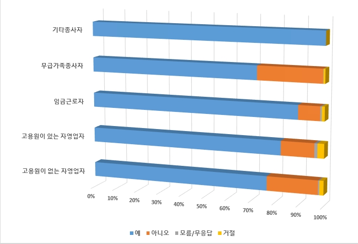 B_10 작업환경-Q29_귀하는 개인보호구가 필요할 때 항상 착용하십니까 통계 그래프 이미지