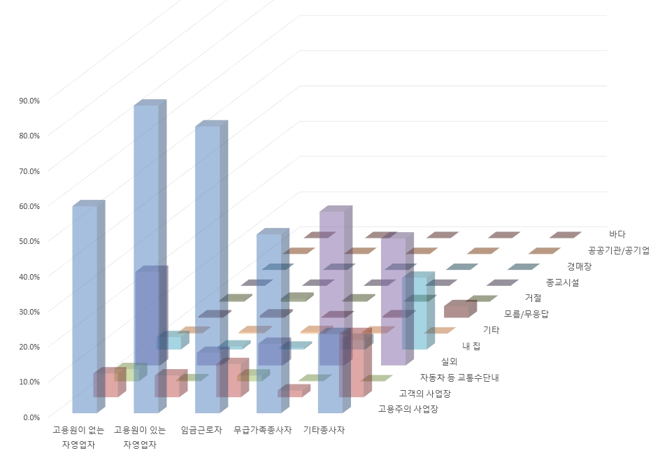 C_10 작업환경-Q26-귀하가 주로 일하는 장소는 어디입니까 통계 그래프 이미지