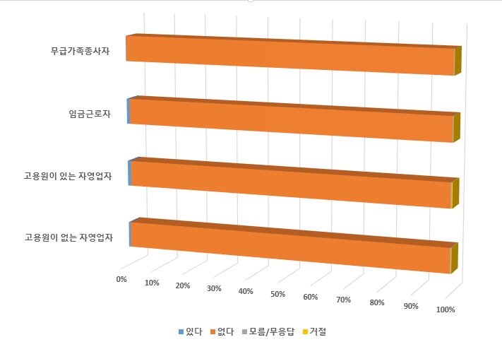 B_12 폭력차별-Q65_c-귀하는 지난 12개월 동안 일과 관련하여 다음과 같은 차별을 당하신 적이 있습니까(국적) 통계 그래프 이미지